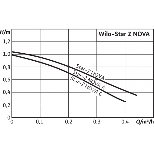 Циркуляционные насосы Wilo STAR-Z NOVA (4132760)