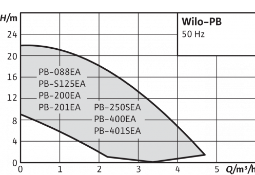 Циркуляционные насосы Wilo PB-201EA (3059254)