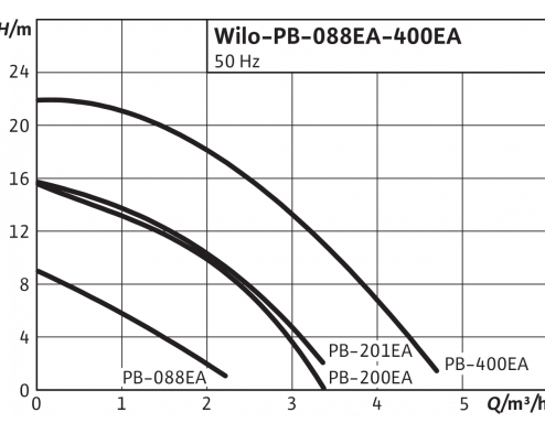 Циркуляционные насосы Wilo PB-201EA (3059254)