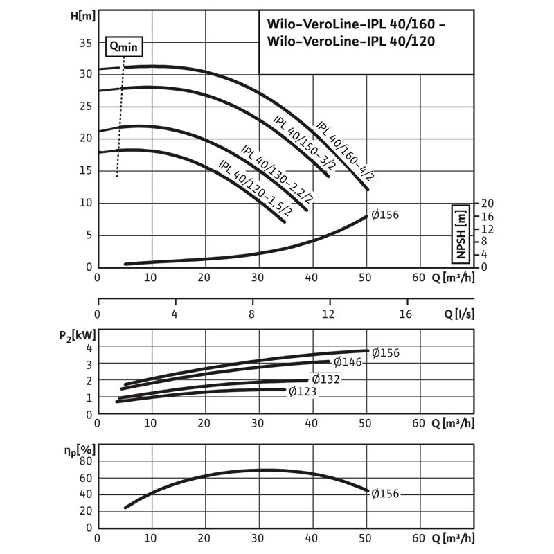 Циркуляционные насосы Wilo IPL40/150-3/2 (2121203)