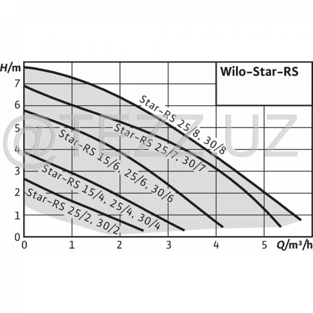 Циркуляционные насосы Wilo STAR-RS 25/7 с гайками (4119788)