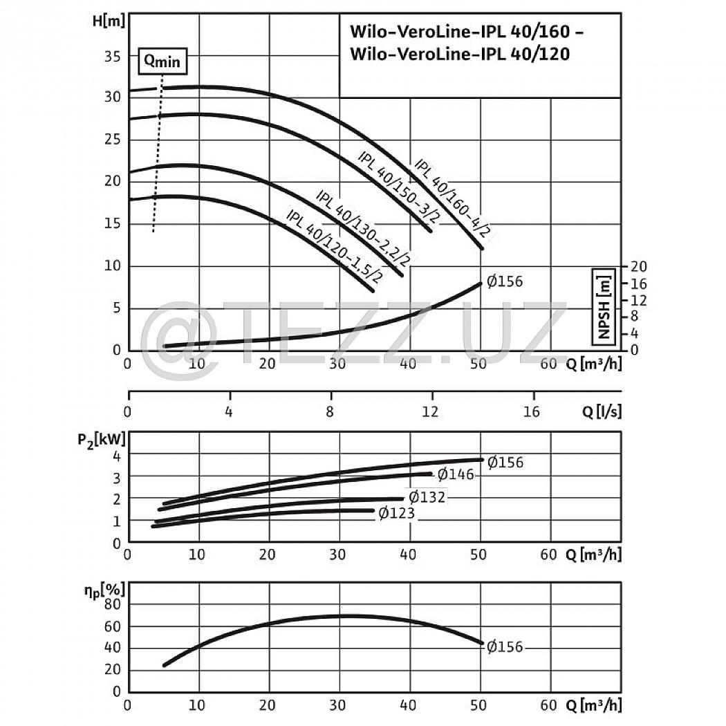 Циркуляционные насосы Wilo IPL40/150-3/2 (2121203)