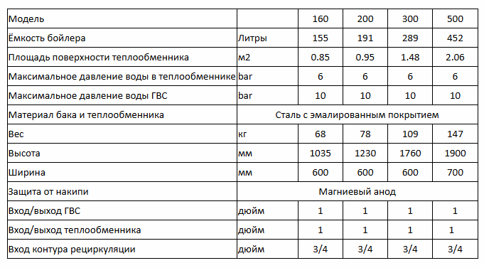 Бойлеры косвенного нагрева Rectam с одним теплообменникам 200