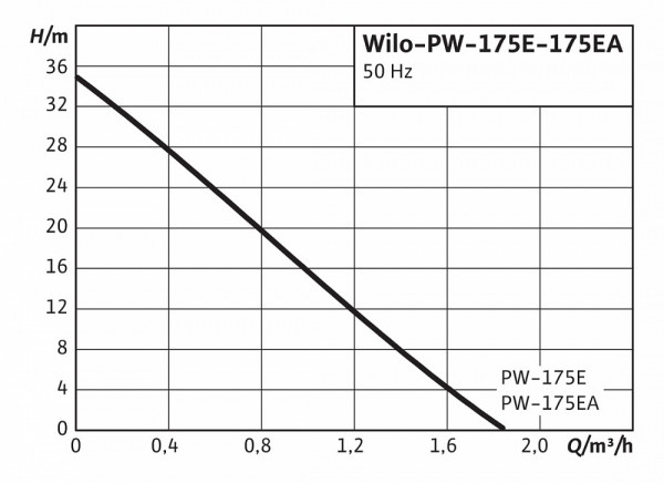 Насосные станции Wilo PW-175 E (3059265)