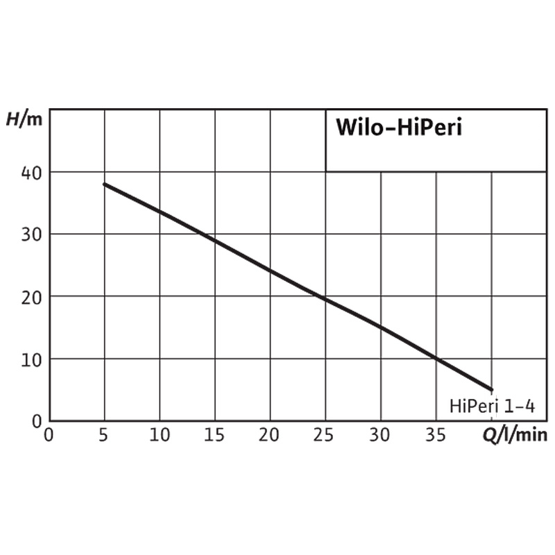 Поверхностные насосы Wilo HiPeri 1-4 (4186197)