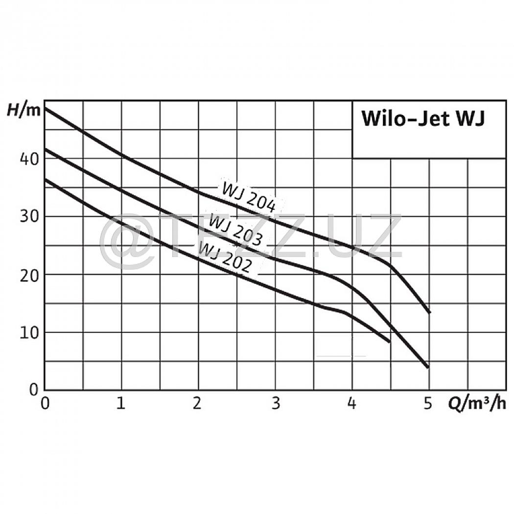 Поверхностные насосы Wilo WJ 204-X EM (4143999)